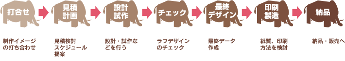 商品の流れ